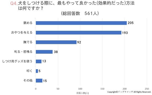 「愛犬のしつけはどのようにしてる？しつけは褒めて伸ばすのが良い？」2405人に犬のしつけの方法や悩みに関するアンケートを実施しました。のサブ画像4