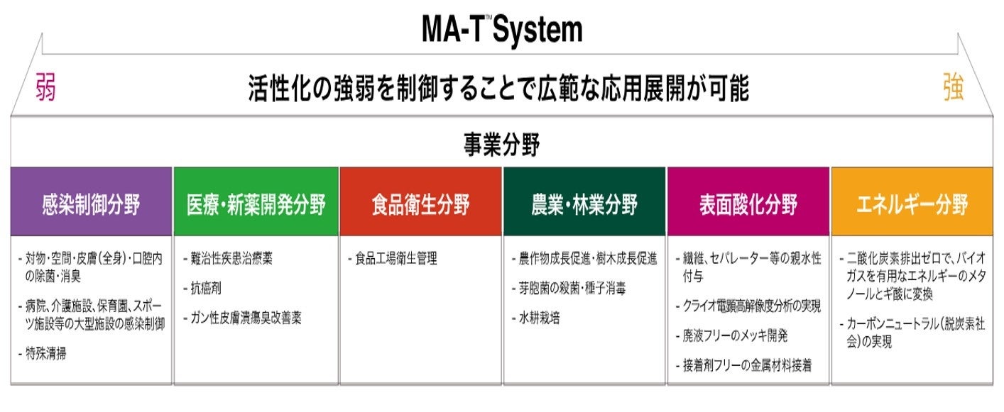 MA-T™を活用しアニコム損害保険会社とともにペット（ワンちゃん・ネコちゃん等）の口臭対策や歯周病予防を目指しますのサブ画像2