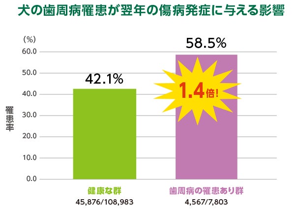 アニコムと大阪大学、アース製薬が共同研究を開始のサブ画像1_▲N＝116,786（0～18歳の犬　全品種）