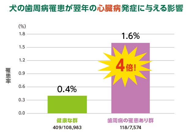 アニコムと大阪大学、アース製薬が共同研究を開始のサブ画像3_▲N＝116,557（0～18歳の犬　全品種）