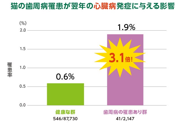 アニコムと大阪大学、アース製薬が共同研究を開始のサブ画像6_▲N＝89,877（0～22歳の猫　全品種）
