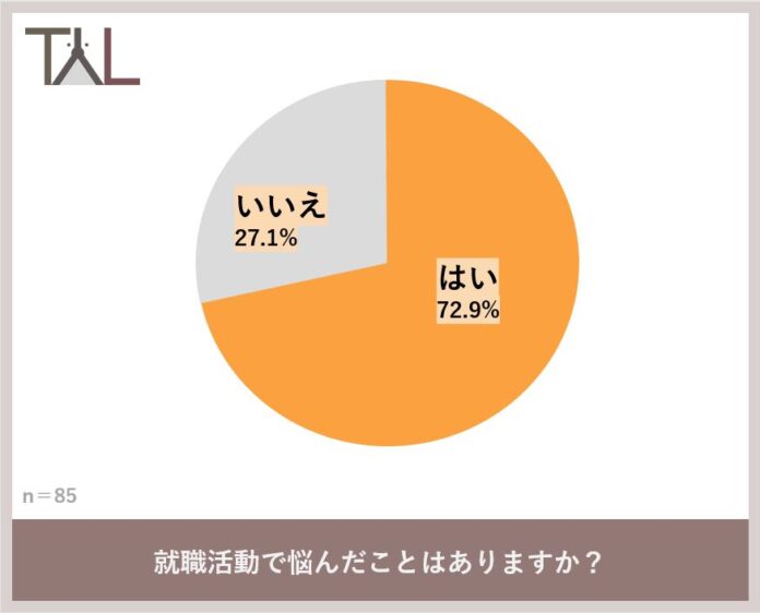 獣医学生、約７割が就職活動で悩みを抱えていることが判明　就職で重視することは…１位働く環境、２位スキルが積めるかどうか、３位年収のメイン画像