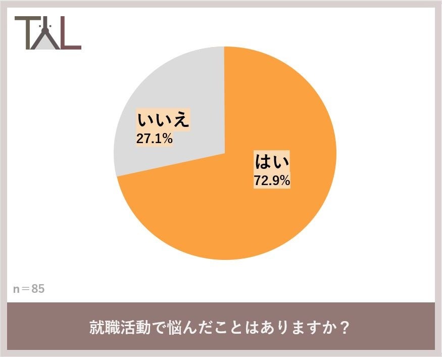獣医学生、約７割が就職活動で悩みを抱えていることが判明　就職で重視することは…１位働く環境、２位スキルが積めるかどうか、３位年収のサブ画像1