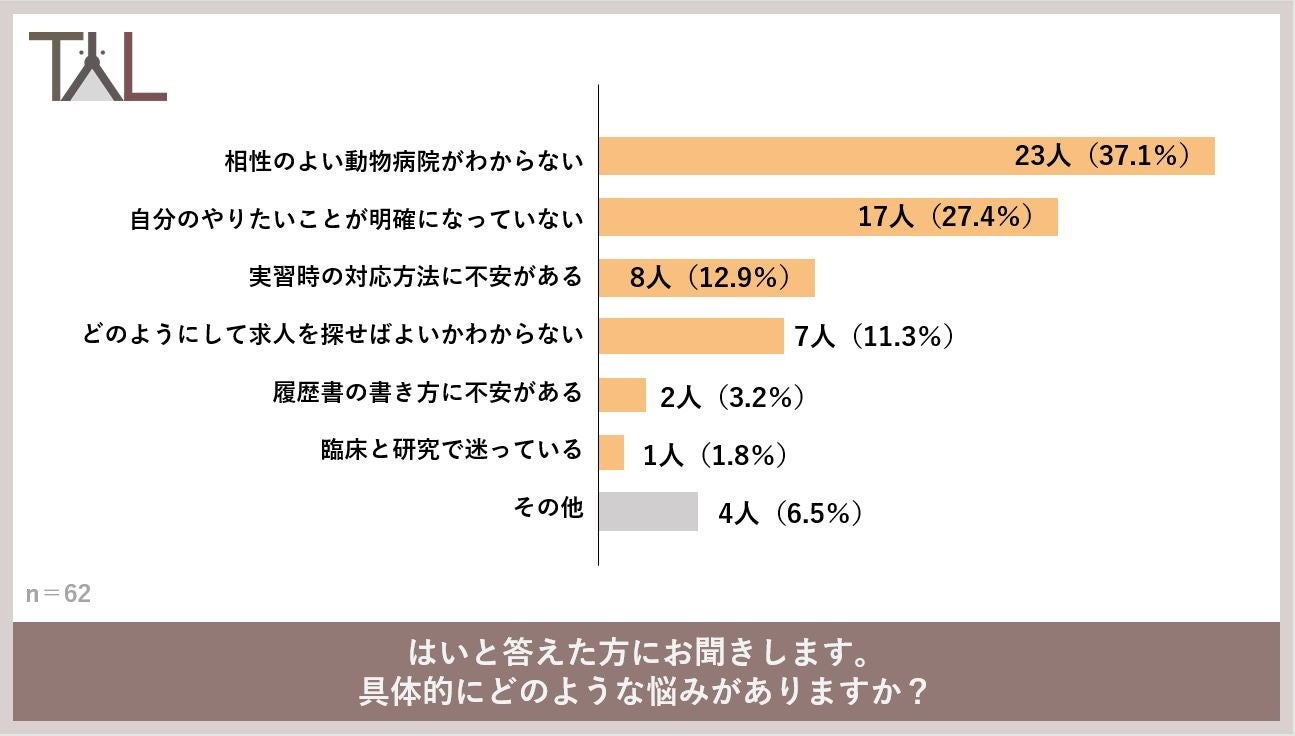 獣医学生、約７割が就職活動で悩みを抱えていることが判明　就職で重視することは…１位働く環境、２位スキルが積めるかどうか、３位年収のサブ画像2