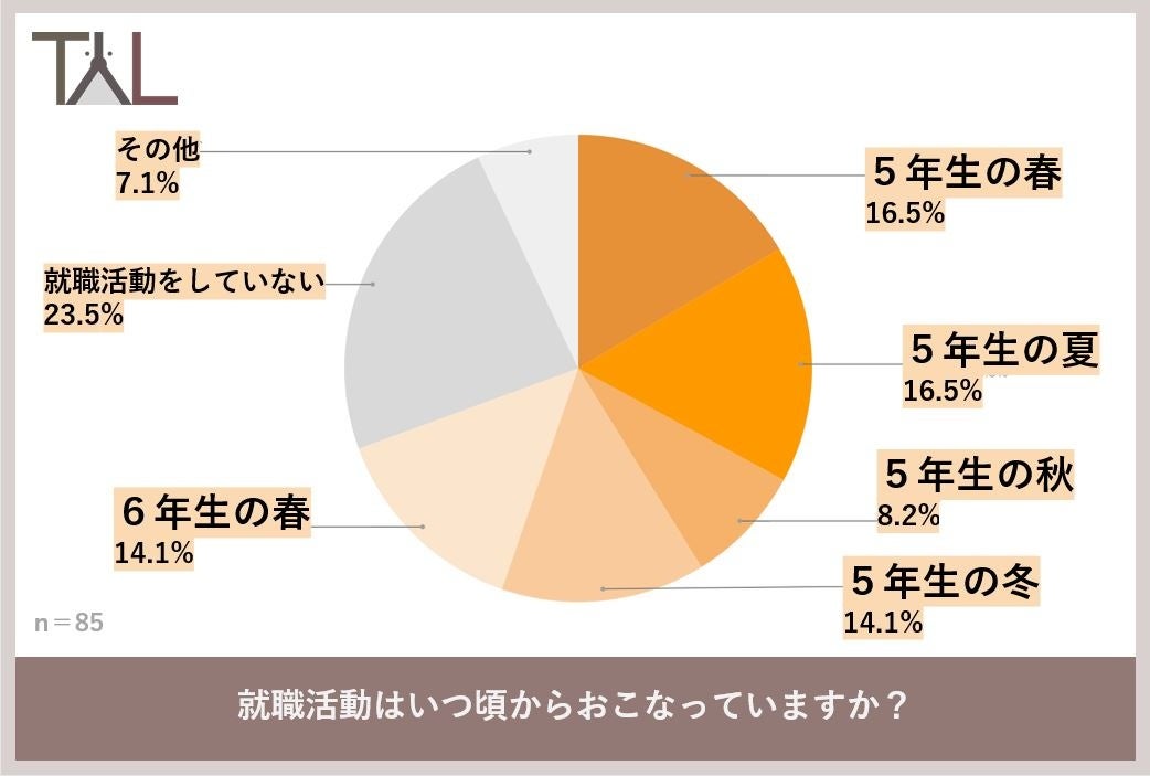 獣医学生、約７割が就職活動で悩みを抱えていることが判明　就職で重視することは…１位働く環境、２位スキルが積めるかどうか、３位年収のサブ画像3