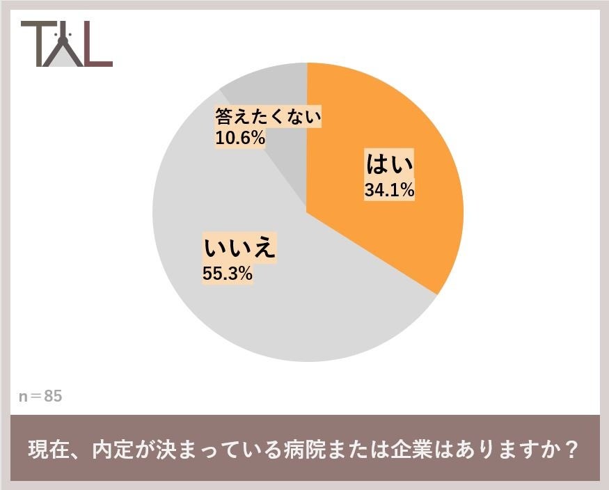 獣医学生、約７割が就職活動で悩みを抱えていることが判明　就職で重視することは…１位働く環境、２位スキルが積めるかどうか、３位年収のサブ画像4