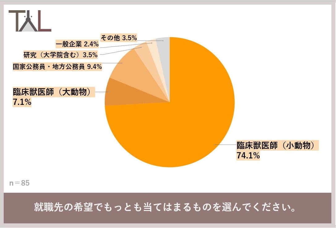 獣医学生、約７割が就職活動で悩みを抱えていることが判明　就職で重視することは…１位働く環境、２位スキルが積めるかどうか、３位年収のサブ画像5