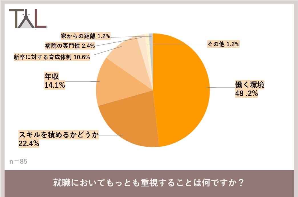 獣医学生、約７割が就職活動で悩みを抱えていることが判明　就職で重視することは…１位働く環境、２位スキルが積めるかどうか、３位年収のサブ画像6