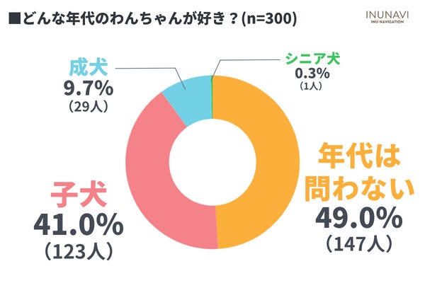 令和のかわいい犬は「○○」！？犬の一番かわいいと思うところは「性格」が最多【犬好きさん300人アンケート】のサブ画像11