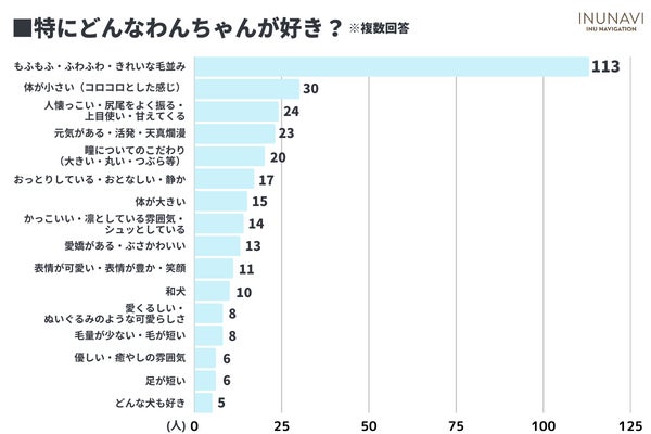 令和のかわいい犬は「○○」！？犬の一番かわいいと思うところは「性格」が最多【犬好きさん300人アンケート】のサブ画像3