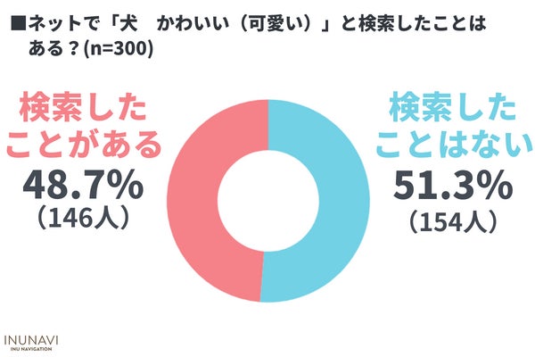 令和のかわいい犬は「○○」！？犬の一番かわいいと思うところは「性格」が最多【犬好きさん300人アンケート】のサブ画像5