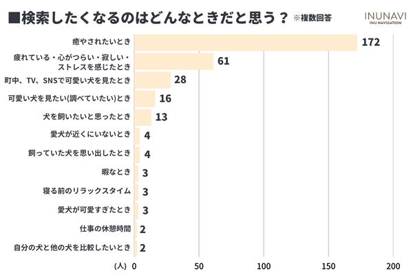 令和のかわいい犬は「○○」！？犬の一番かわいいと思うところは「性格」が最多【犬好きさん300人アンケート】のサブ画像7