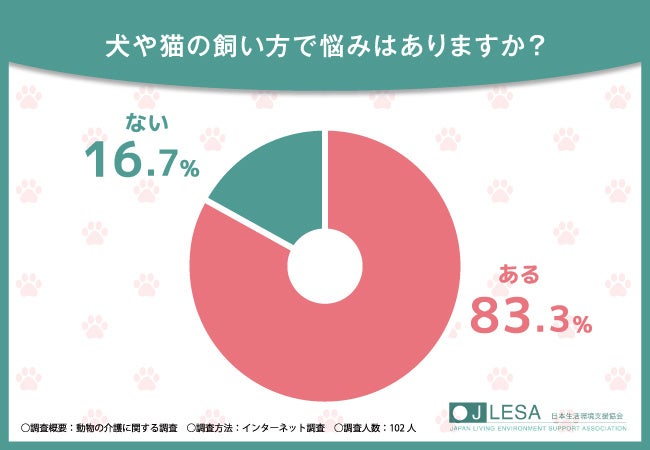 【動物介護の資格取得なら日本生活環境支援協会】8割を超える方が犬や猫の飼い方で知識不足を感じると回答！具体的な悩みとは…？のサブ画像1