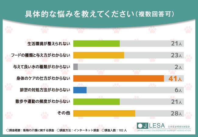 【動物介護の資格取得なら日本生活環境支援協会】8割を超える方が犬や猫の飼い方で知識不足を感じると回答！具体的な悩みとは…？のサブ画像2