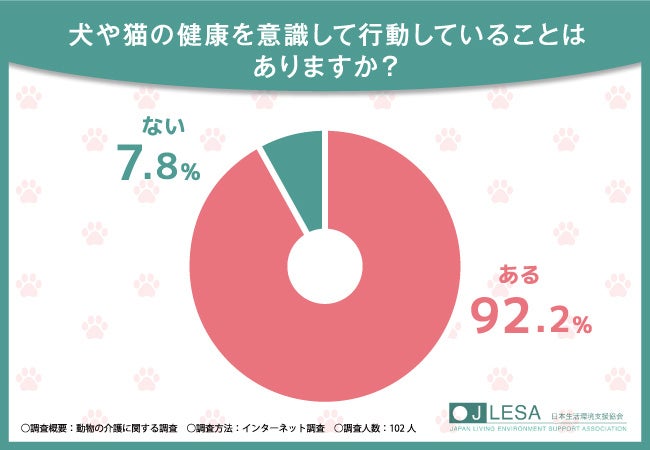 【動物介護の資格取得なら日本生活環境支援協会】8割を超える方が犬や猫の飼い方で知識不足を感じると回答！具体的な悩みとは…？のサブ画像3