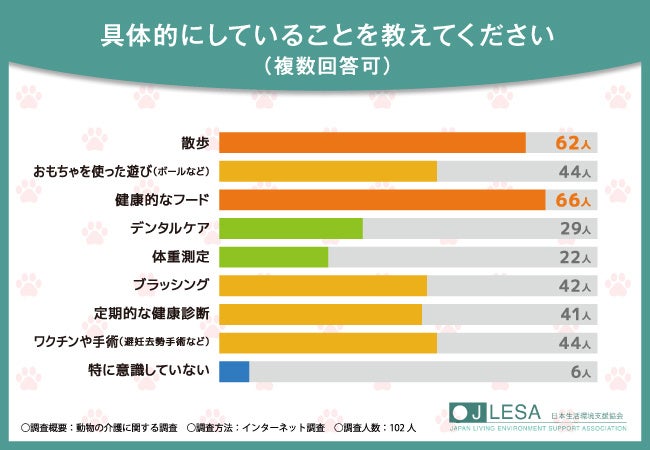 【動物介護の資格取得なら日本生活環境支援協会】8割を超える方が犬や猫の飼い方で知識不足を感じると回答！具体的な悩みとは…？のサブ画像4