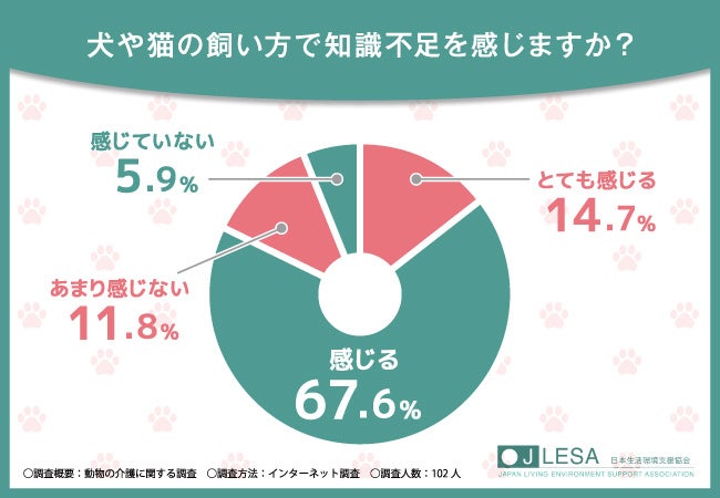 【動物介護の資格取得なら日本生活環境支援協会】8割を超える方が犬や猫の飼い方で知識不足を感じると回答！具体的な悩みとは…？のサブ画像5