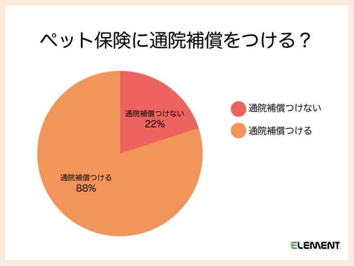 【ペット保険ステーション】88％が通院補償を選択、40％が1歳以内にペット保険に加入するという結果に！のメイン画像