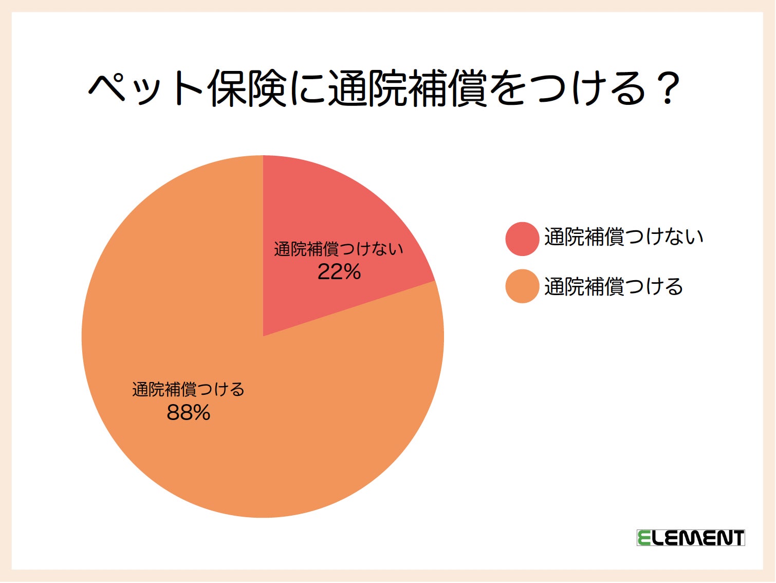 【ペット保険ステーション】88％が通院補償を選択、40％が1歳以内にペット保険に加入するという結果に！のサブ画像1