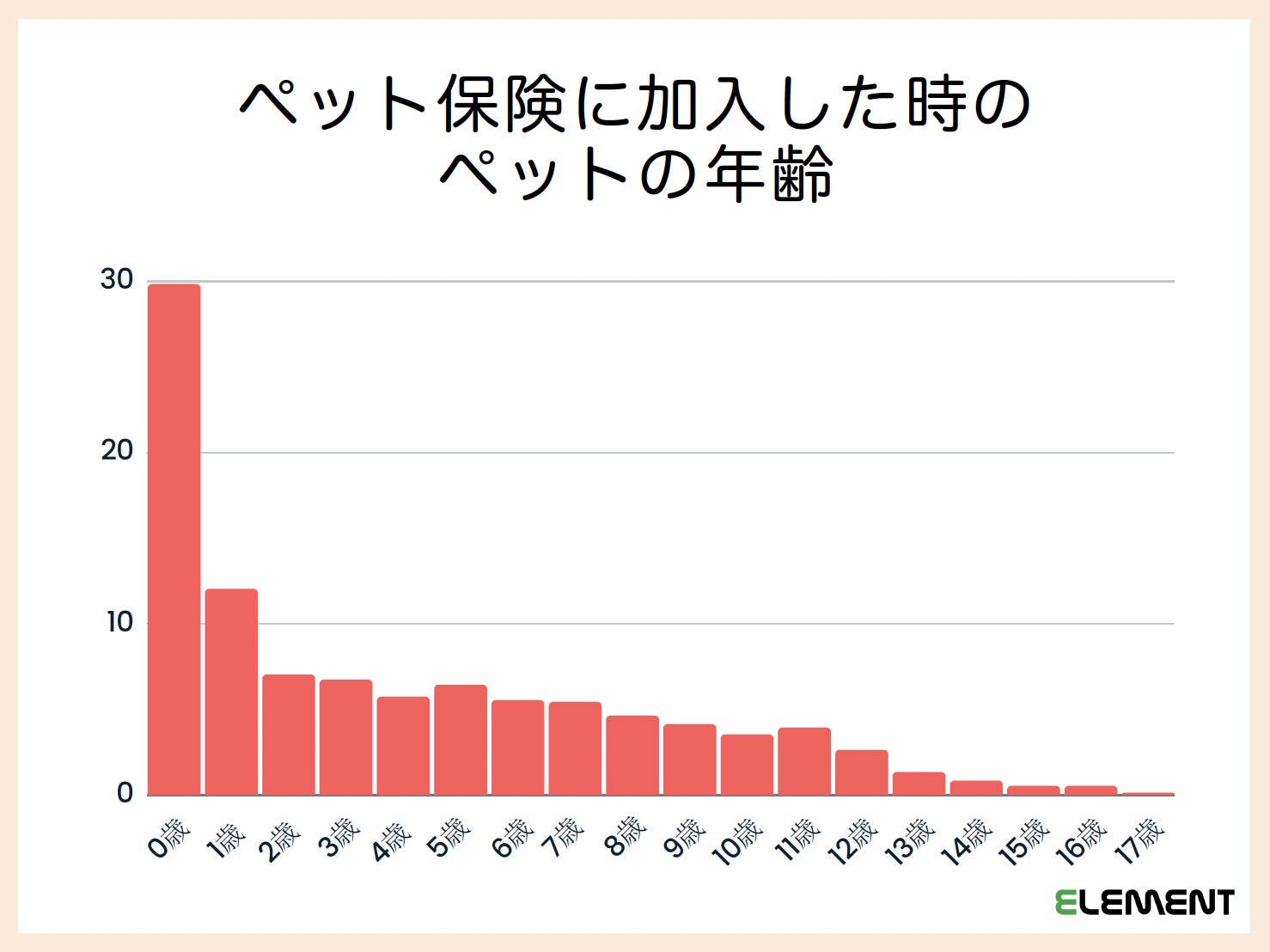【ペット保険ステーション】88％が通院補償を選択、40％が1歳以内にペット保険に加入するという結果に！のサブ画像2