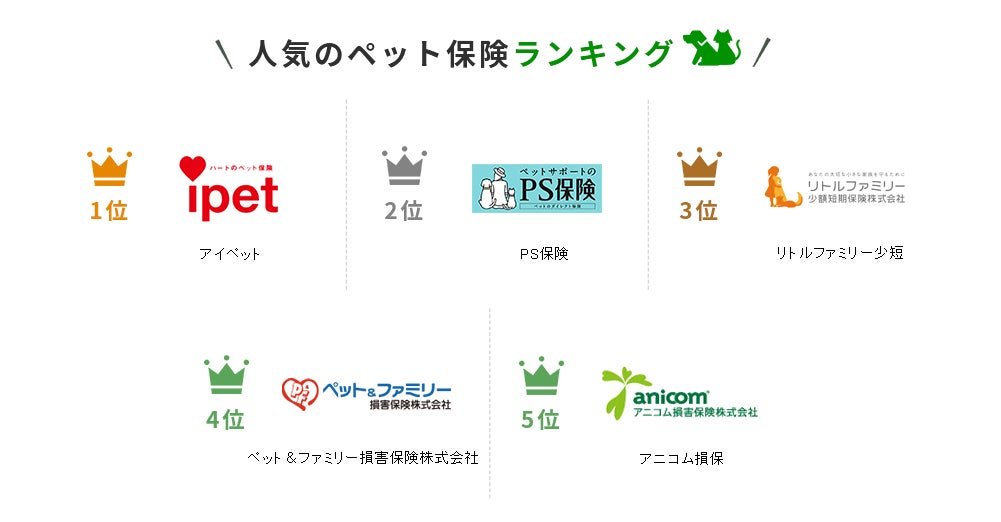 【ペット保険 おすすめ人気ランキング】2023年6月最新版を発表！のサブ画像2