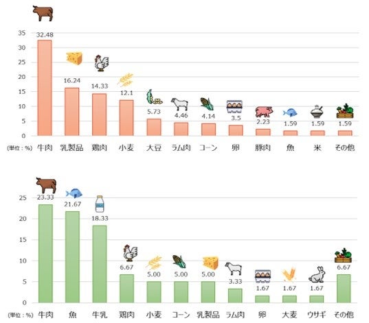 犬・猫用の療法食Vet Life 皮膚ケア - 低アレルゲン ポーク＆ポテト新発売のサブ画像3