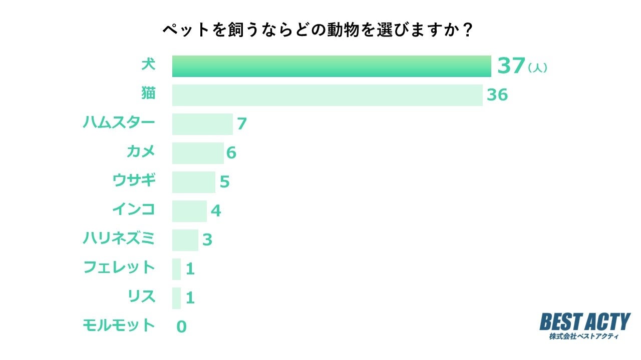 【アンケート調査】ペットを飼うならどの動物がいい？大人気の「犬」と「猫」以外の魅力的な動物たちも紹介のサブ画像1