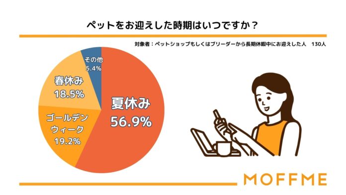 「夏休み」はペットのお迎えで1番人気のシーズンである事が判明！ペットのお迎え時期についての調査結果を発表します。のメイン画像