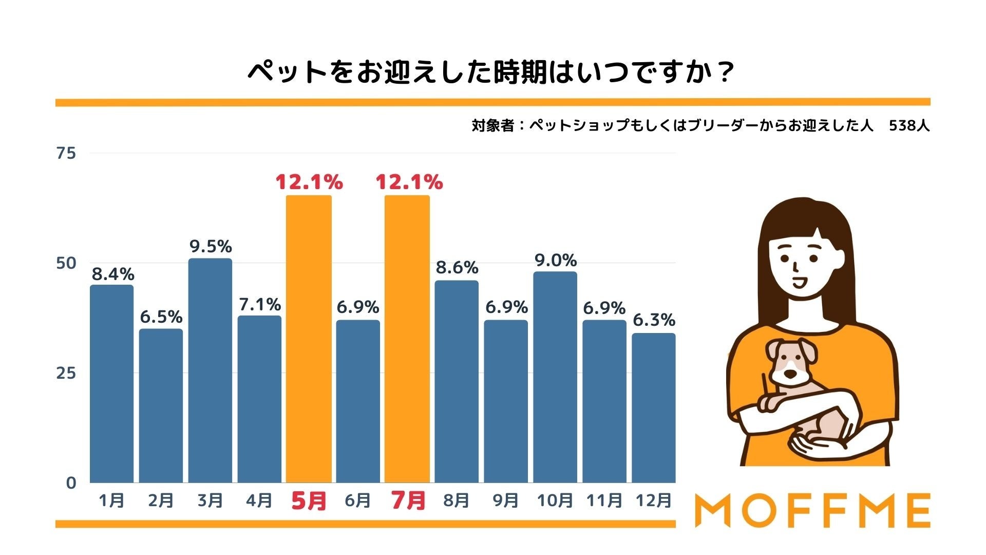 「夏休み」はペットのお迎えで1番人気のシーズンである事が判明！ペットのお迎え時期についての調査結果を発表します。のサブ画像1