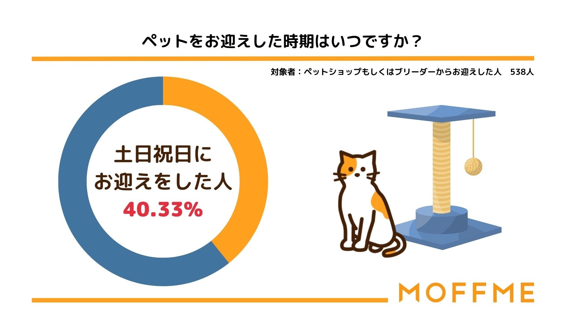 「夏休み」はペットのお迎えで1番人気のシーズンである事が判明！ペットのお迎え時期についての調査結果を発表します。のサブ画像2