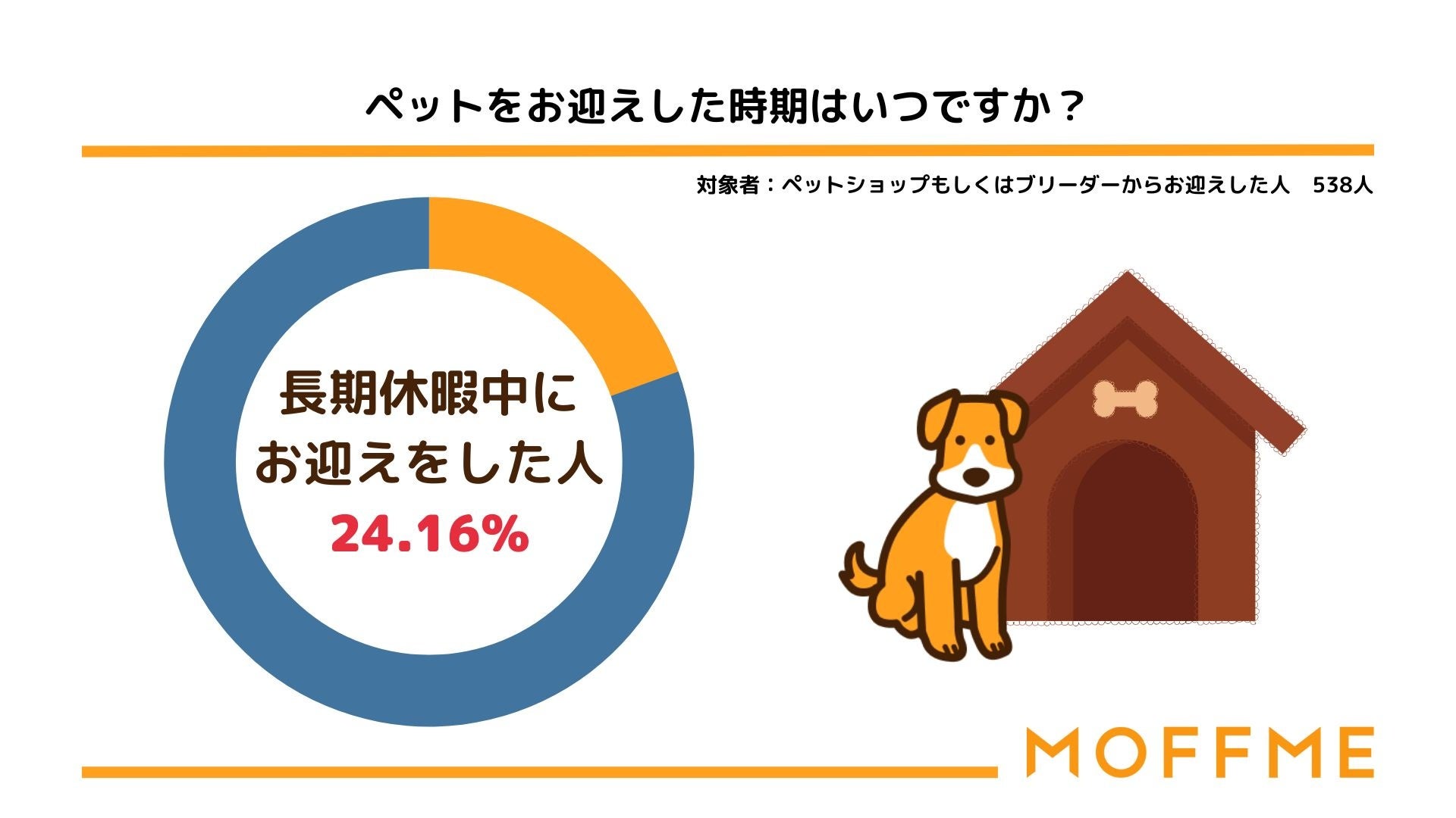 「夏休み」はペットのお迎えで1番人気のシーズンである事が判明！ペットのお迎え時期についての調査結果を発表します。のサブ画像3