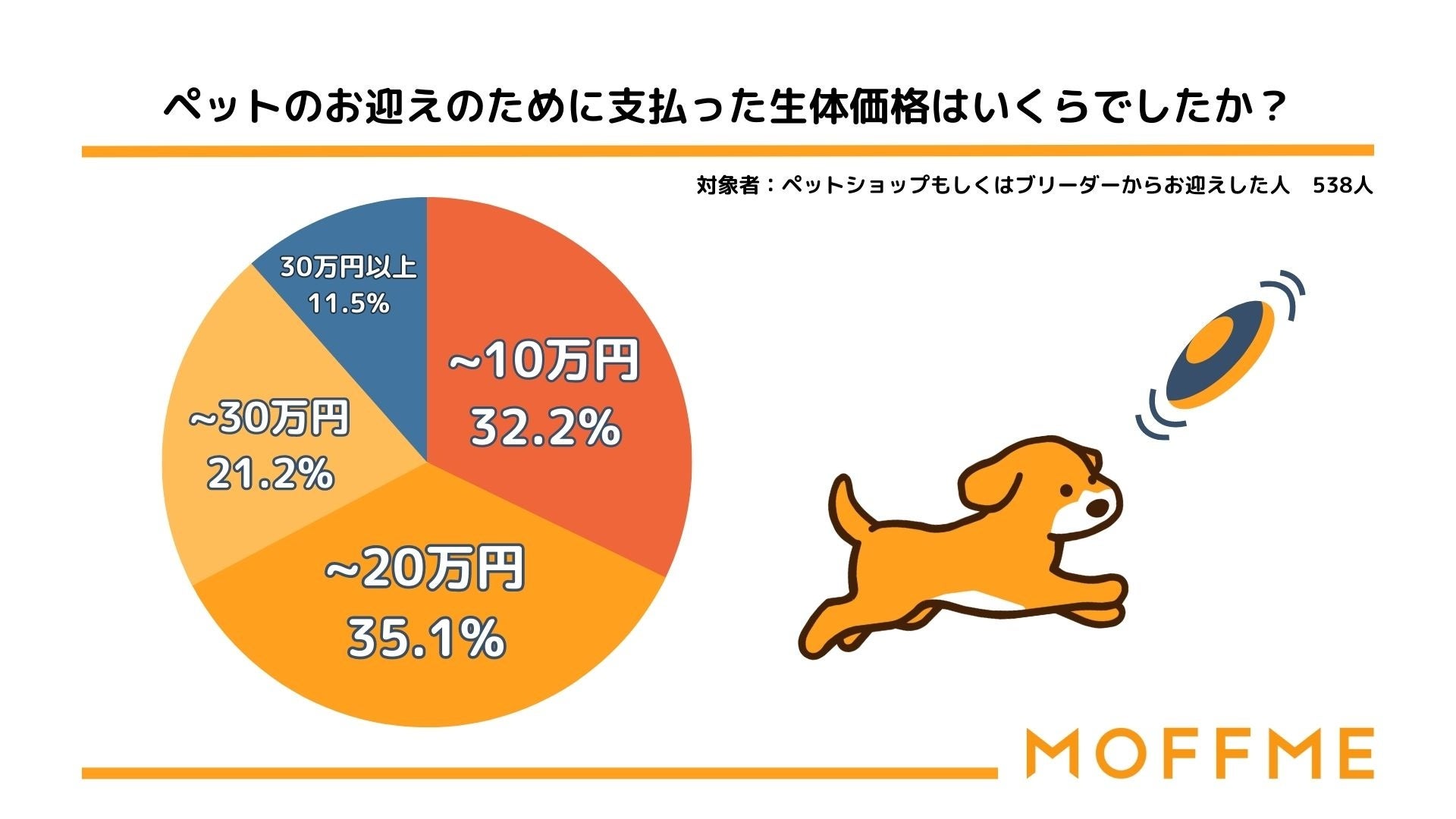 「夏休み」はペットのお迎えで1番人気のシーズンである事が判明！ペットのお迎え時期についての調査結果を発表します。のサブ画像5