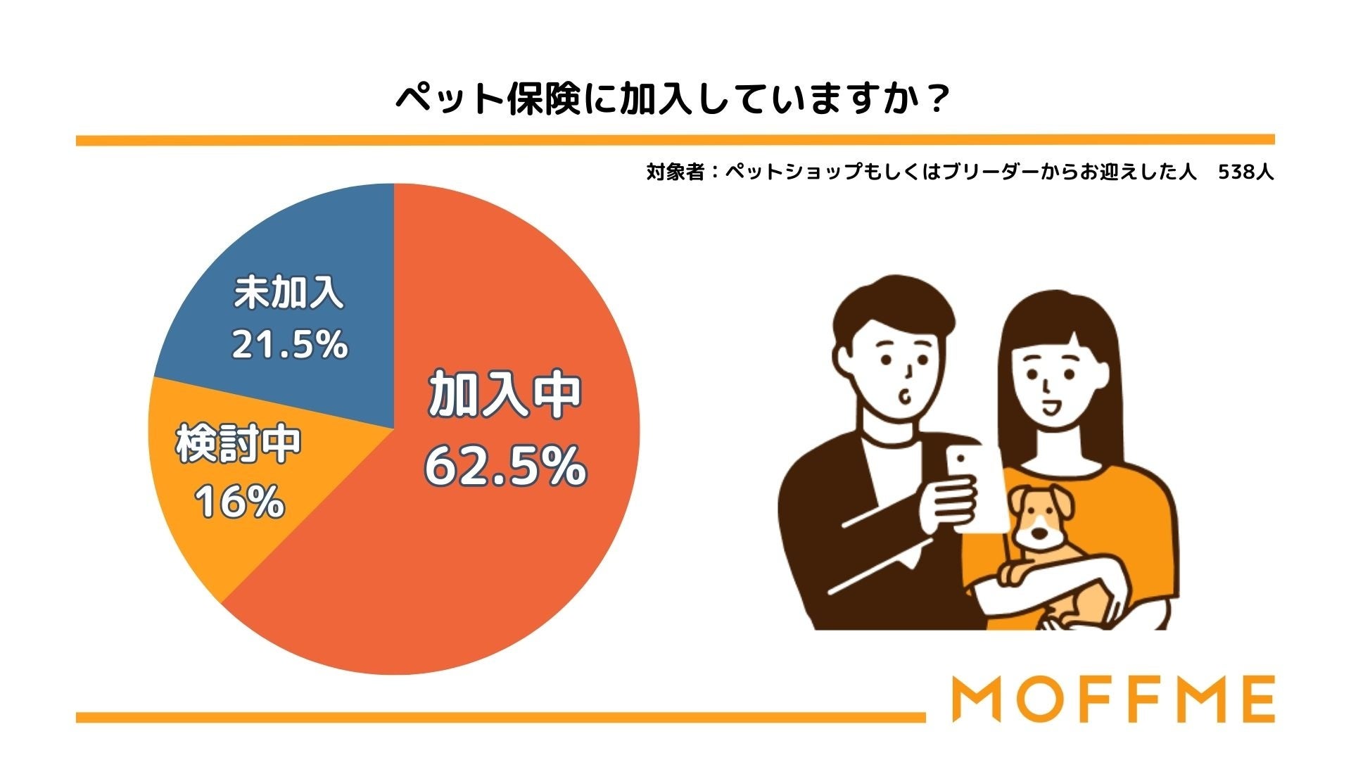 「夏休み」はペットのお迎えで1番人気のシーズンである事が判明！ペットのお迎え時期についての調査結果を発表します。のサブ画像6