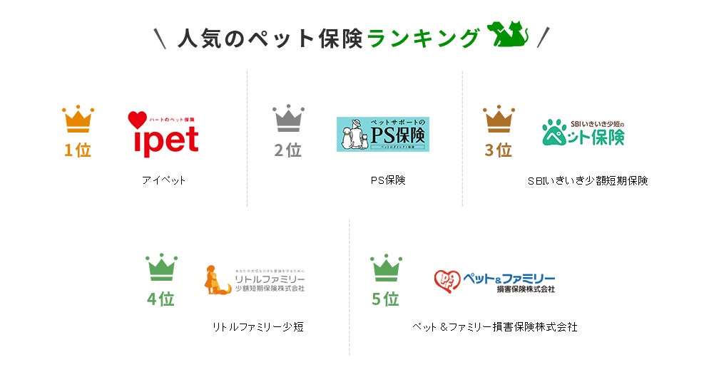 【ペット保険 おすすめ人気ランキング】2023年7月最新版を発表！のサブ画像2