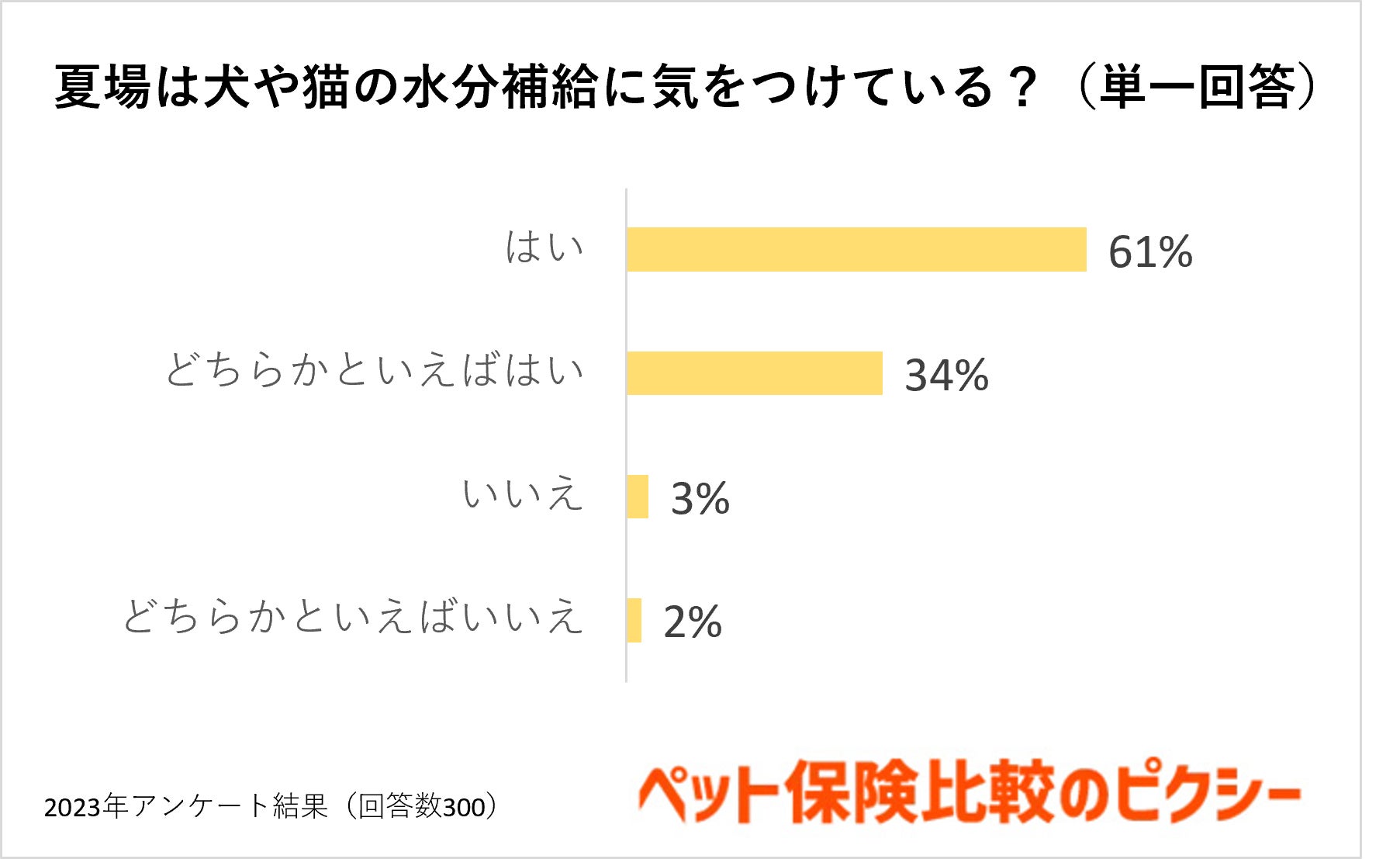 犬・猫の夏の脱水症状は鼻で見分ける？飲み水は何回交換？『ペット保険比較のピクシー』のサブ画像2