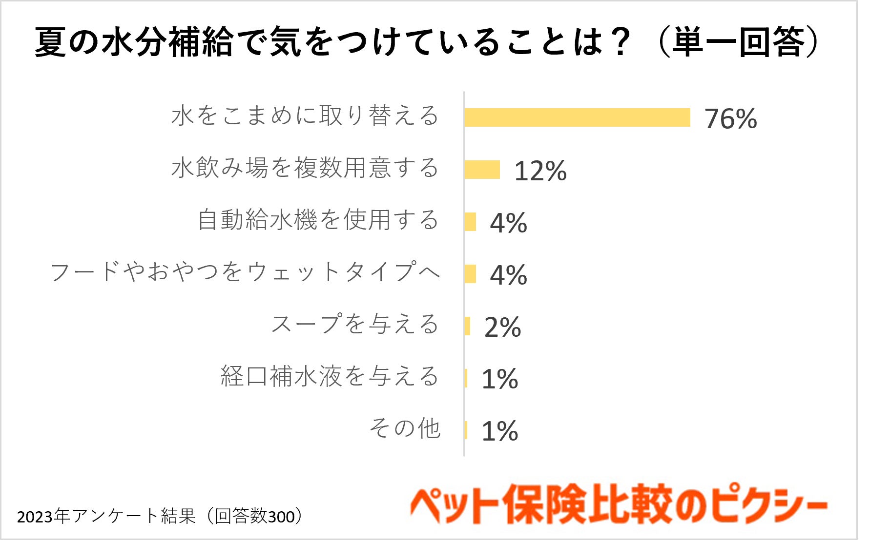 犬・猫の夏の脱水症状は鼻で見分ける？飲み水は何回交換？『ペット保険比較のピクシー』のサブ画像3