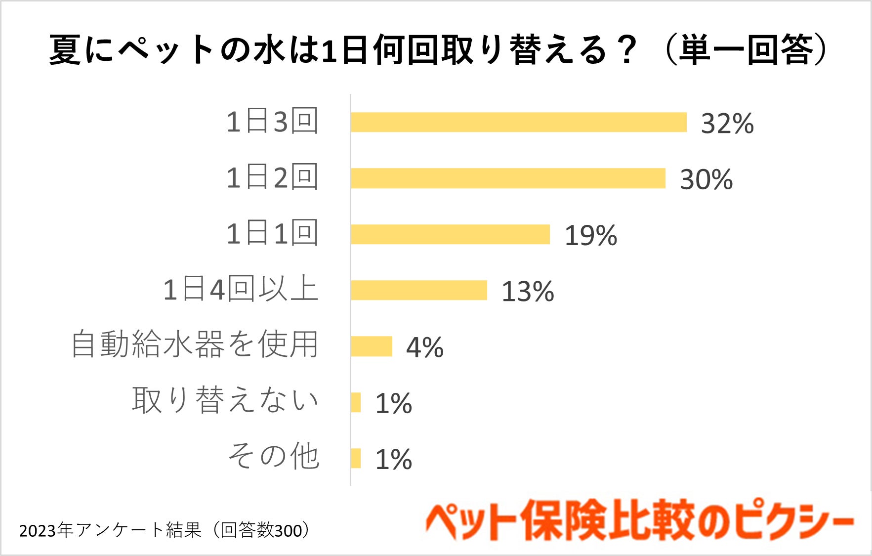 犬・猫の夏の脱水症状は鼻で見分ける？飲み水は何回交換？『ペット保険比較のピクシー』のサブ画像4
