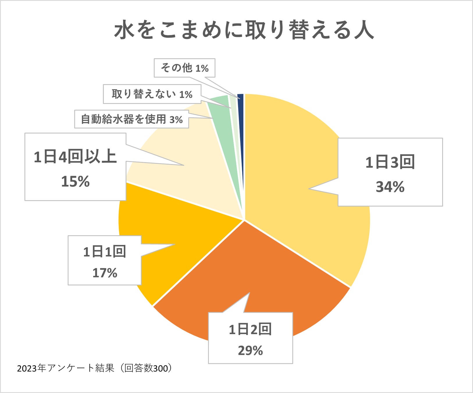 犬・猫の夏の脱水症状は鼻で見分ける？飲み水は何回交換？『ペット保険比較のピクシー』のサブ画像5