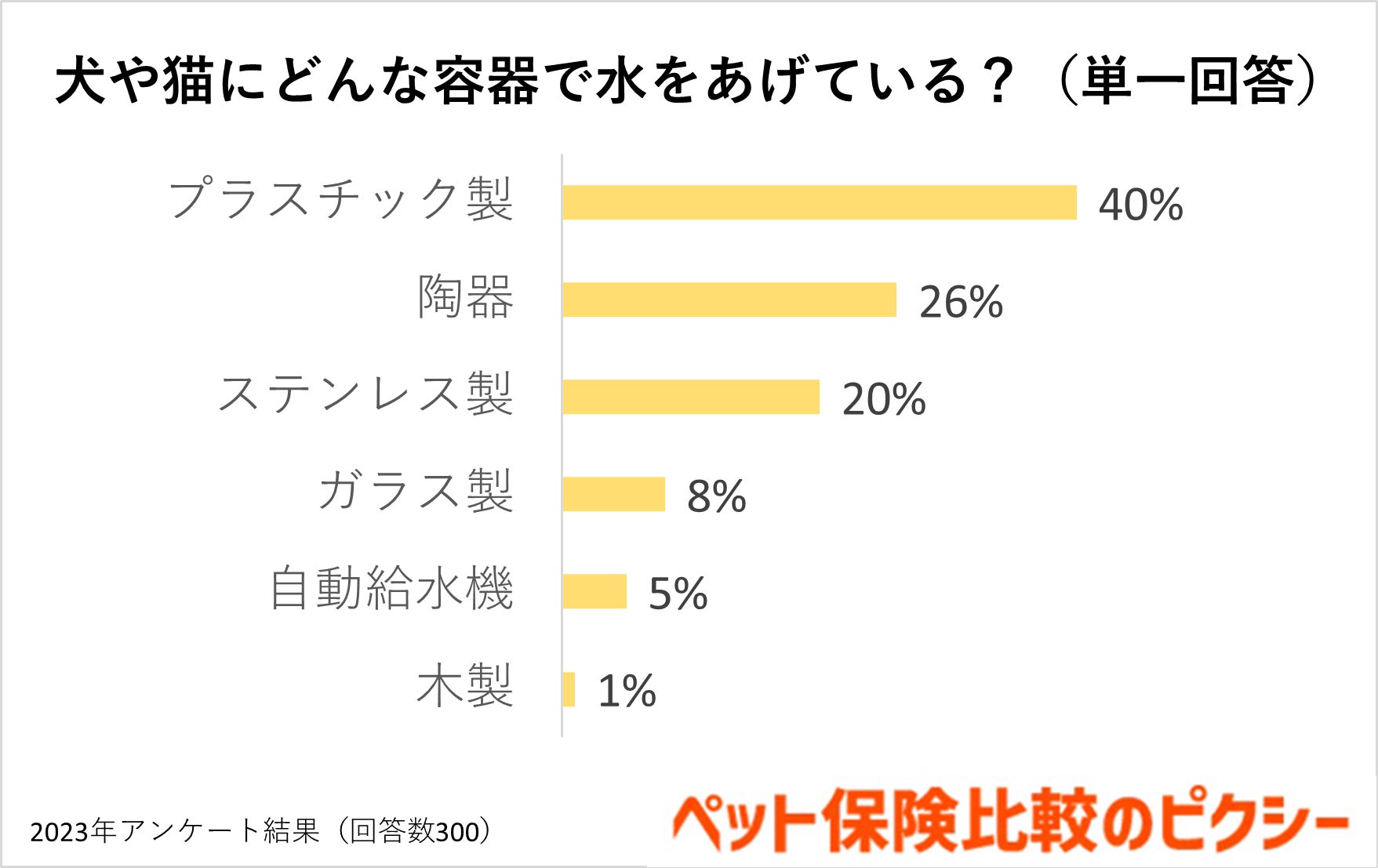 犬・猫の夏の脱水症状は鼻で見分ける？飲み水は何回交換？『ペット保険比較のピクシー』のサブ画像6