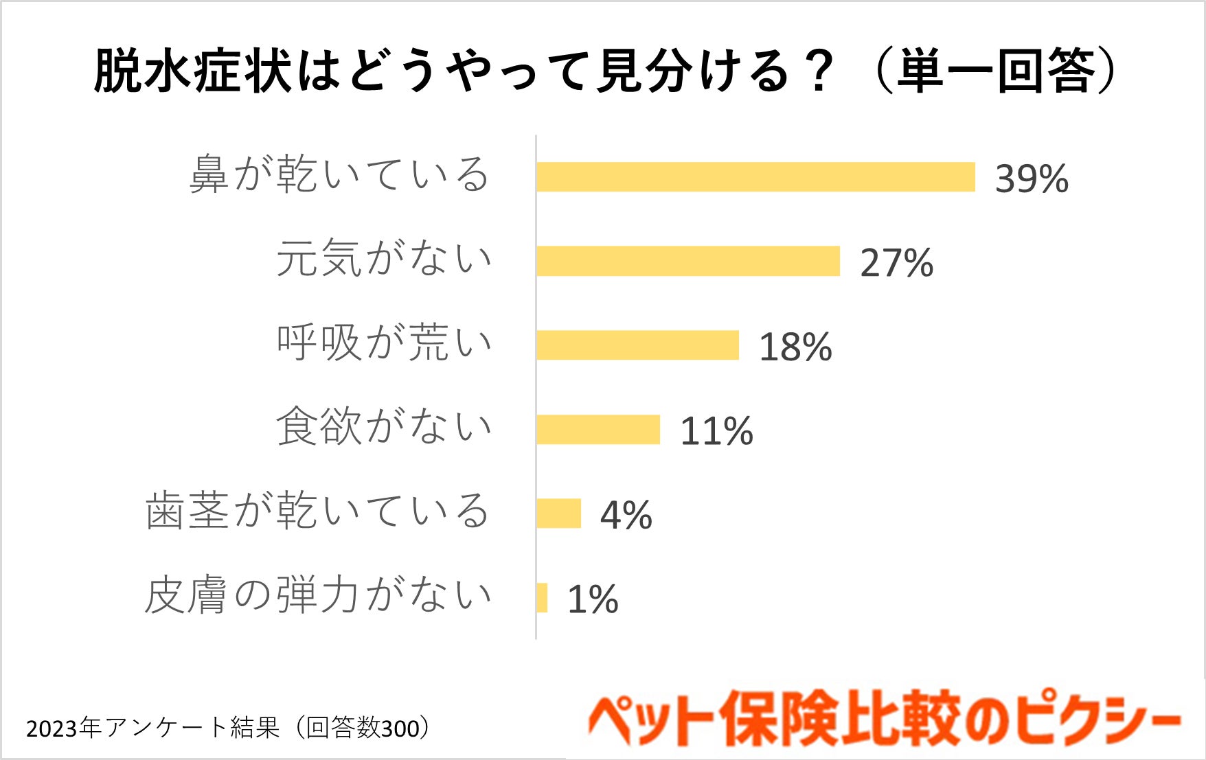 犬・猫の夏の脱水症状は鼻で見分ける？飲み水は何回交換？『ペット保険比較のピクシー』のサブ画像7