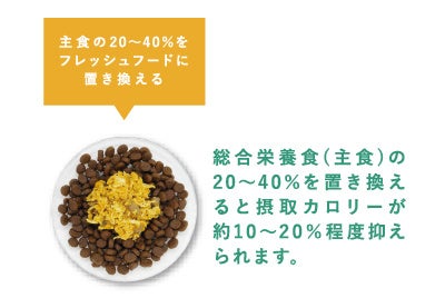 ペトレピフーズが愛犬のダイエットを意識した「ウィリアムドッグフードフレッシュ＜低カロリー＞」の販売を開始のサブ画像4