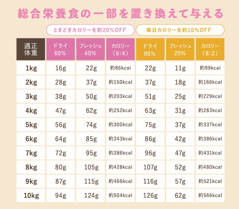ペトレピフーズが愛犬のダイエットを意識した「ウィリアムドッグフードフレッシュ＜低カロリー＞」の販売を開始のサブ画像5