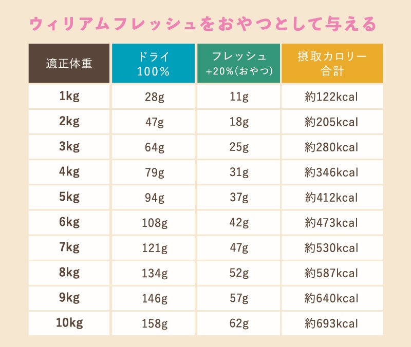 ペトレピフーズが愛犬のダイエットを意識した「ウィリアムドッグフードフレッシュ＜低カロリー＞」の販売を開始のサブ画像7