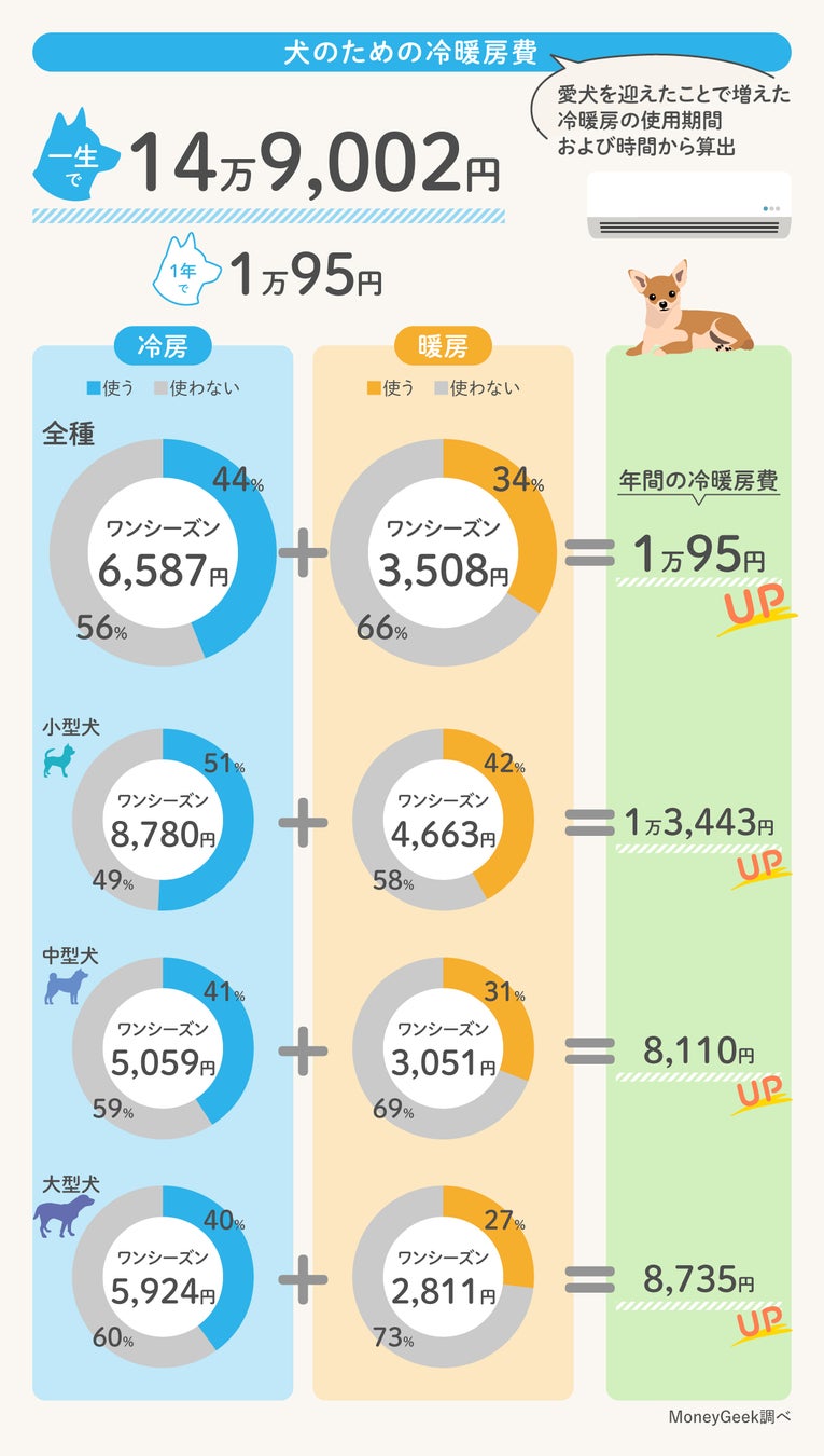 犬を飼う費用は一生でいくらかかるのか？1409人に聞いたアンケート調査の結果を発表！のサブ画像4