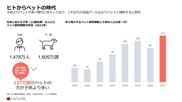 ヒトからペットの時代に「LOOTaDOG」が推進するNFTを活用したゲーミフィケーション戦略のメイン画像