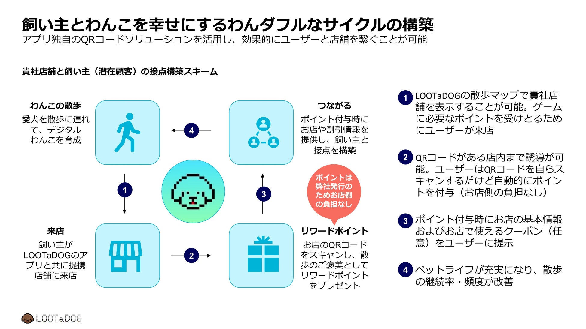 ヒトからペットの時代に「LOOTaDOG」が推進するNFTを活用したゲーミフィケーション戦略のサブ画像3