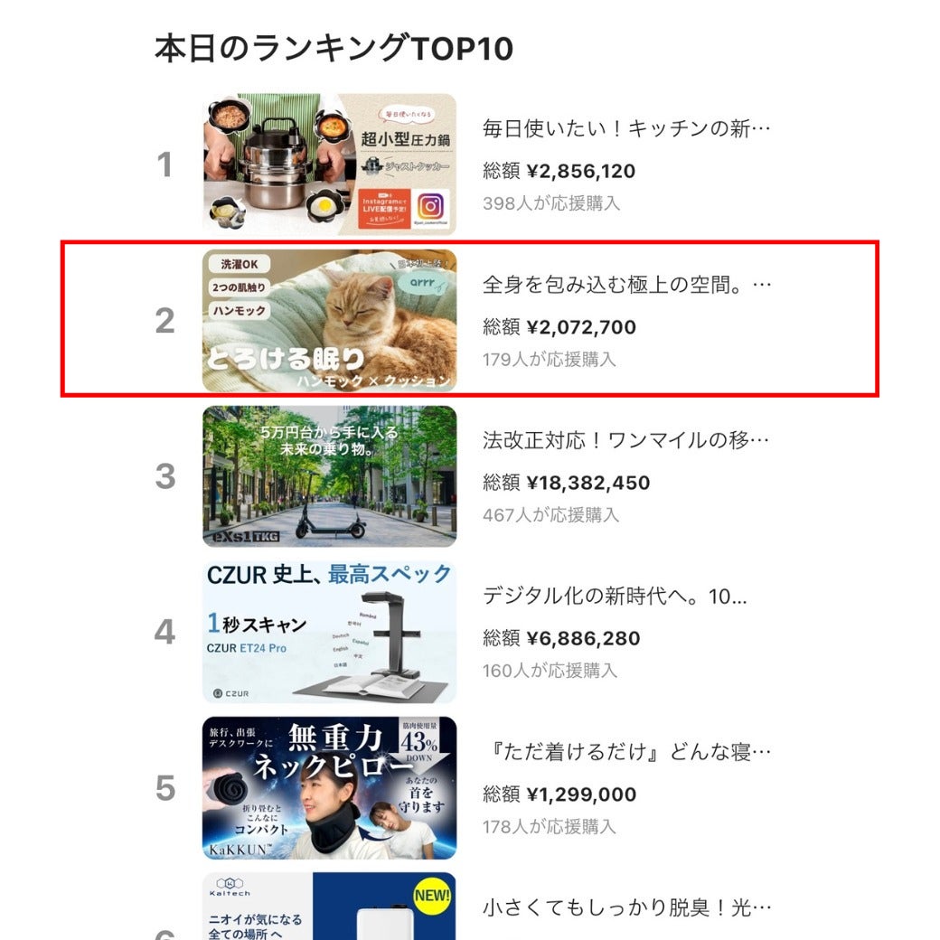 24時間で4586%達成! 韓国東遠グループのペット用品部門の”arrr”が好スタートのサブ画像2