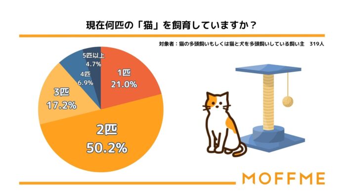 【8月8日は世界猫の日！】猫の多頭飼育に関する調査。猫の飼育頭数1位は2匹のメイン画像
