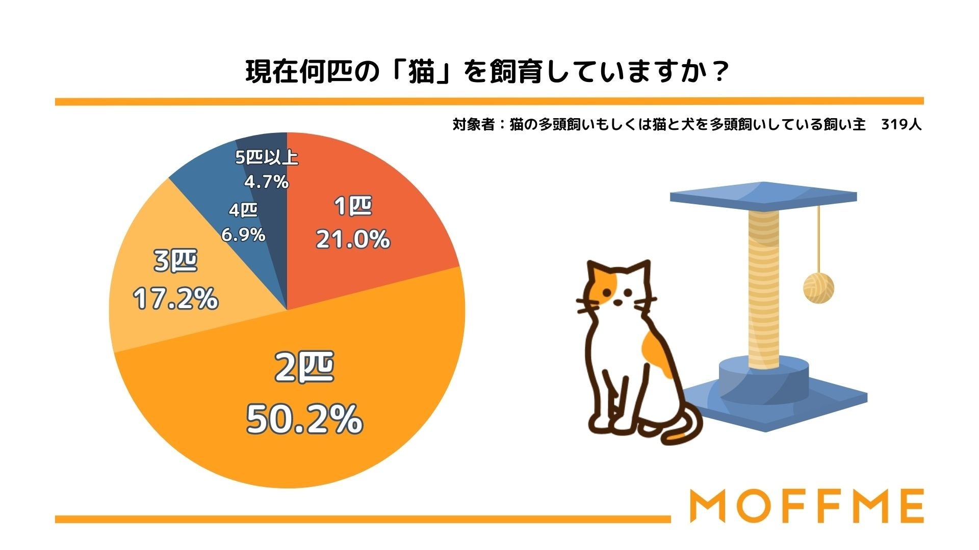 【8月8日は世界猫の日！】猫の多頭飼育に関する調査。猫の飼育頭数1位は2匹のサブ画像1