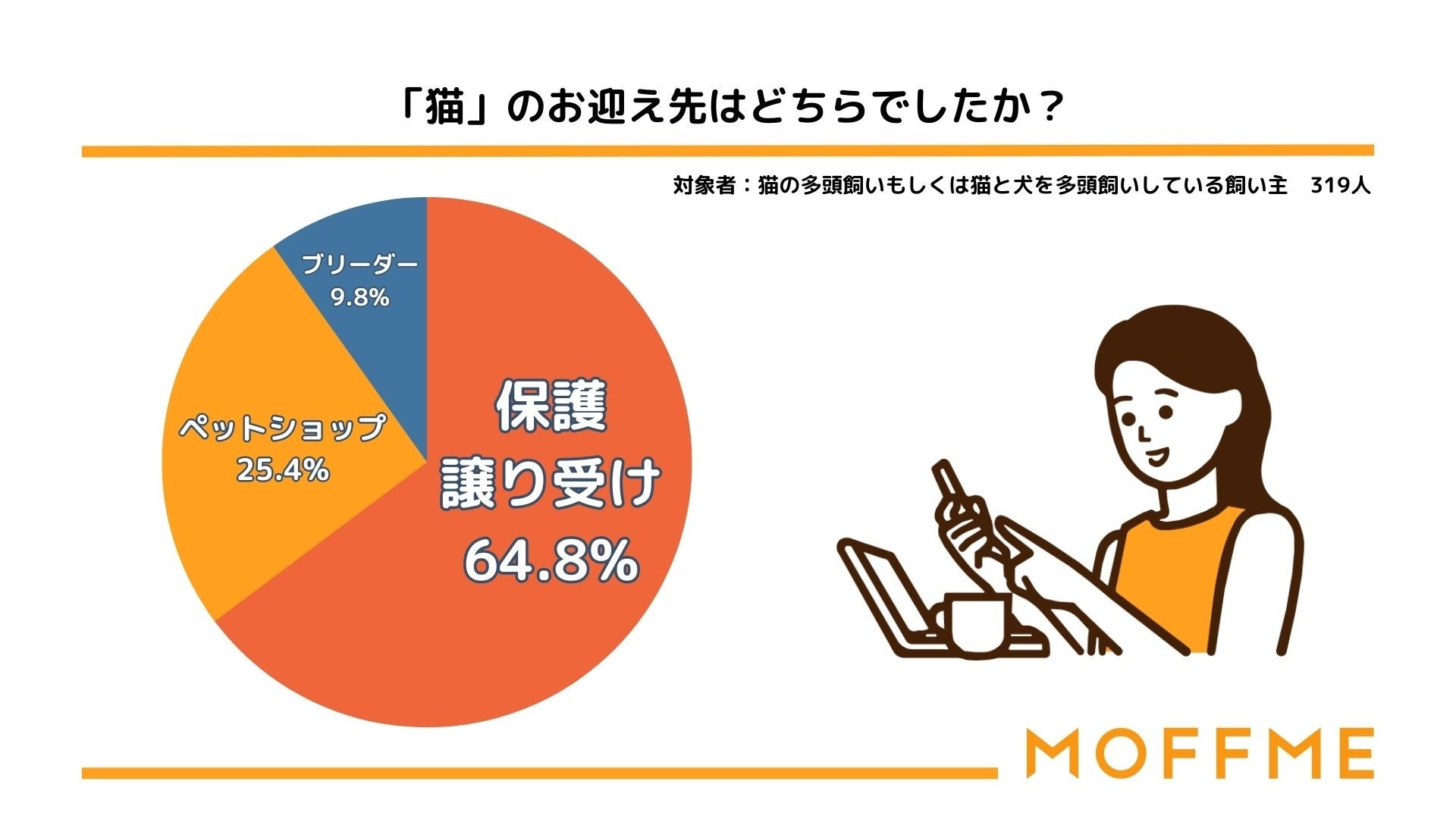 【8月8日は世界猫の日！】猫の多頭飼育に関する調査。猫の飼育頭数1位は2匹のサブ画像2
